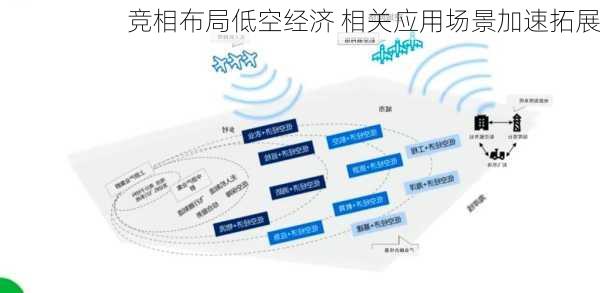 
竞相布局低空经济 相关应用场景加速拓展