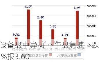 CVD设备盘中异动 下午盘急速下跌5.26%报3.60
