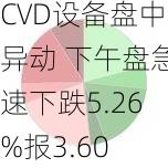 CVD设备盘中异动 下午盘急速下跌5.26%报3.60
