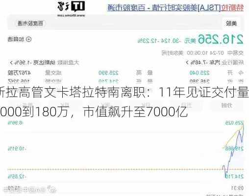 特斯拉高管文卡塔拉特南离职：11年见证交付量从3000到180万，市值飙升至7000亿