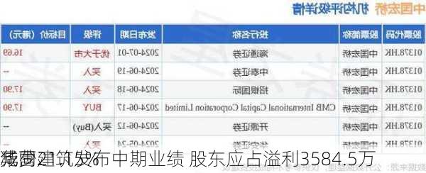 华营建筑发布中期业绩 股东应占溢利3584.5万
元同
减少21.15%