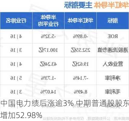 中国电力绩后涨逾3% 中期普通股股东应占利润同
增加52.98%