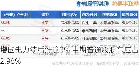 中国电力绩后涨逾3% 中期普通股股东应占利润同
增加52.98%