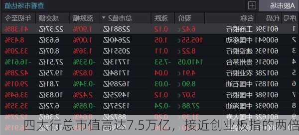 四大行总市值高达7.5万亿，接近创业板指的两倍