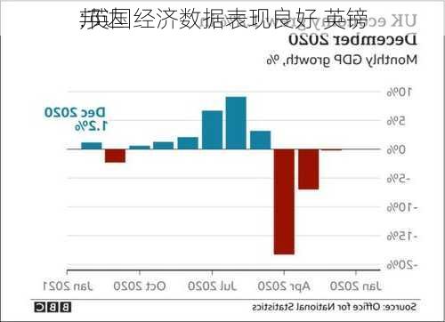 邦达
:英国经济数据表现良好 英镑