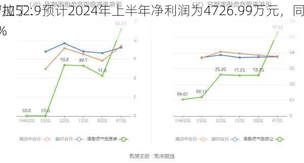 阿拉丁：预计2024年上半年净利润为4726.99万元，同
增加52.91%