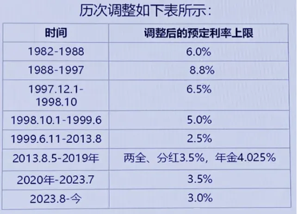 3%利率保险产品停售保障类产品保费将面临10%-20%上调