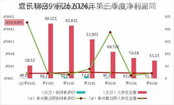 立讯精密：预计2024年第三季度净利润同
增长14.39%-26.61%。