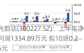 光韵达(300227.SZ)：上半年净利润1334.89万元 拟10派0.25元