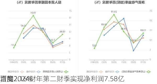 百度2024财年第二财季实现净利润7.58亿
，同
增加2.16%