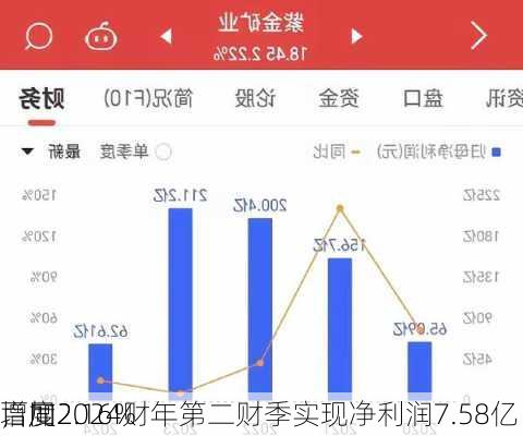 百度2024财年第二财季实现净利润7.58亿
，同
增加2.16%