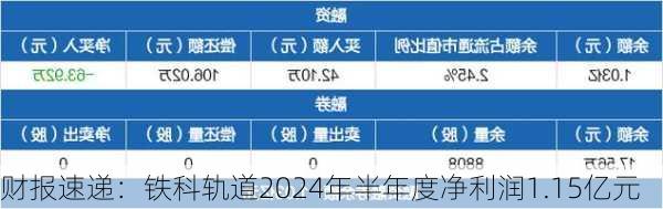 财报速递：铁科轨道2024年半年度净利润1.15亿元