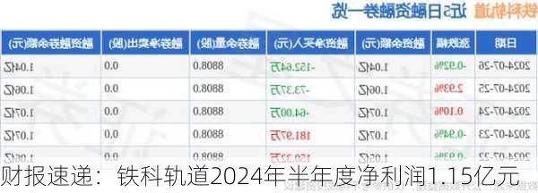 财报速递：铁科轨道2024年半年度净利润1.15亿元