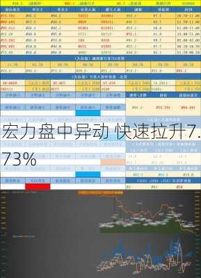 宏力盘中异动 快速拉升7.73%