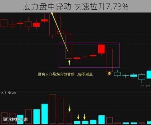 宏力盘中异动 快速拉升7.73%