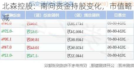 北森控股：南向资金持股变化，市值略减