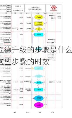 凯立德升级的步骤是什么？这些步骤的时效
如何？