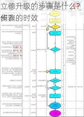 凯立德升级的步骤是什么？这些步骤的时效
如何？