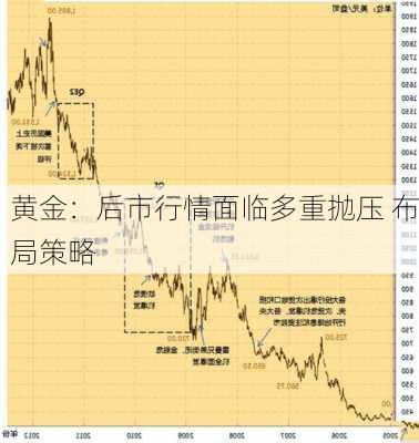 黄金：后市行情面临多重抛压 布局策略