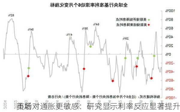 美后
市场对通胀更敏感：研究显示利率反应显著提升