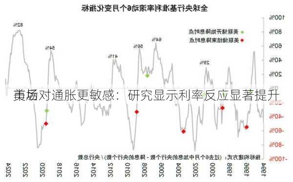 美后
市场对通胀更敏感：研究显示利率反应显著提升