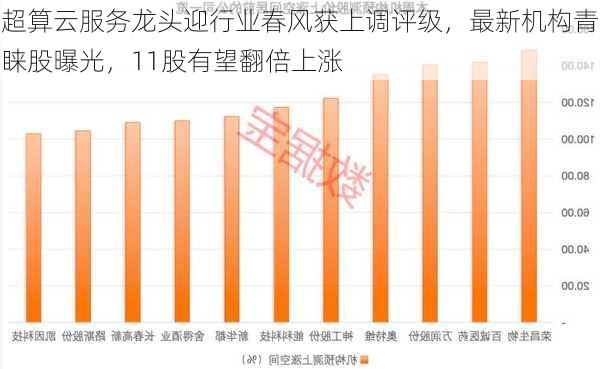 超算云服务龙头迎行业春风获上调评级，最新机构青睐股曝光，11股有望翻倍上涨