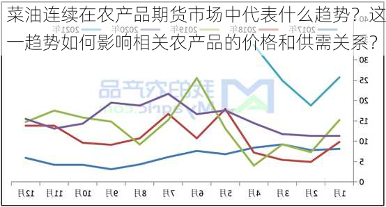 菜油连续在农产品期货市场中代表什么趋势？这一趋势如何影响相关农产品的价格和供需关系？