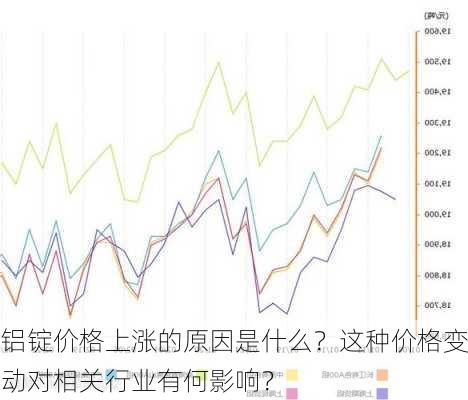 铝锭价格上涨的原因是什么？这种价格变动对相关行业有何影响？