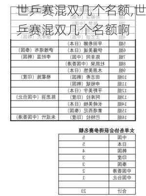 世乒赛混双几个名额,世乒赛混双几个名额啊