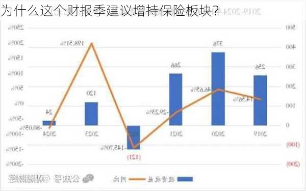 为什么这个财报季建议增持保险板块？