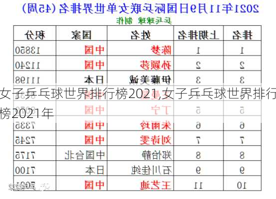 女子乒乓球世界排行榜2021,女子乒乓球世界排行榜2021年