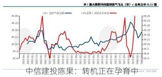 中信建投陈果：转机正在孕育中