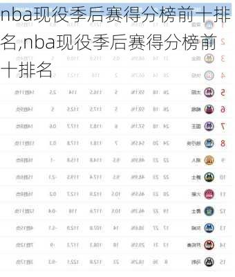 nba现役季后赛得分榜前十排名,nba现役季后赛得分榜前十排名