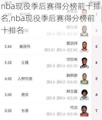 nba现役季后赛得分榜前十排名,nba现役季后赛得分榜前十排名