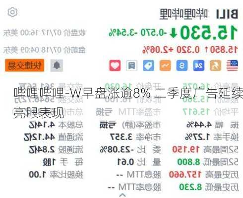 哔哩哔哩-W早盘涨逾8% 二季度广告延续亮眼表现