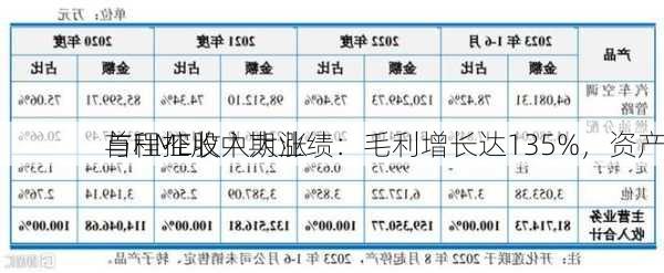 首程控股中期业绩：毛利增长达135%，资产
与FIME收入大涨