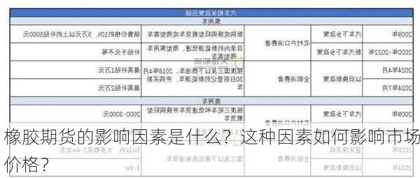 橡胶期货的影响因素是什么？这种因素如何影响市场价格？