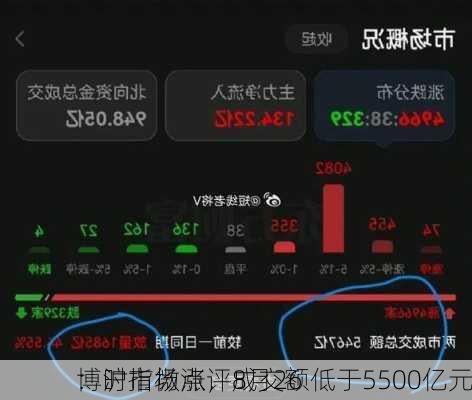 博时市场点评8月26
：沪指微涨，成交额低于5500亿元