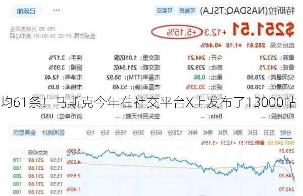 
均61条！马斯克今年在社交平台X上发布了13000帖