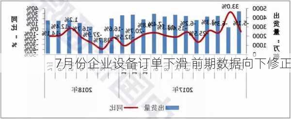 
7月份企业设备订单下滑 前期数据向下修正