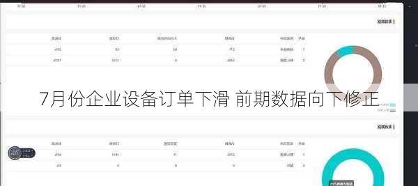 
7月份企业设备订单下滑 前期数据向下修正
