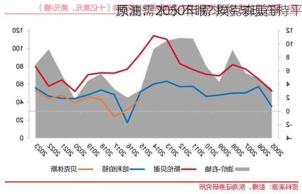 原油需求永不眠? 埃克森美孚
预测：2050年需求将与现在持平