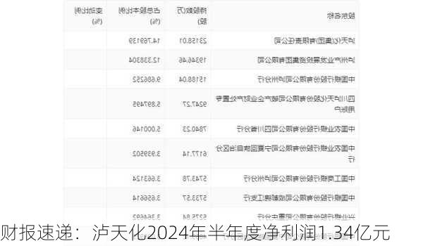 财报速递：泸天化2024年半年度净利润1.34亿元