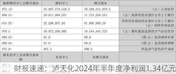 财报速递：泸天化2024年半年度净利润1.34亿元