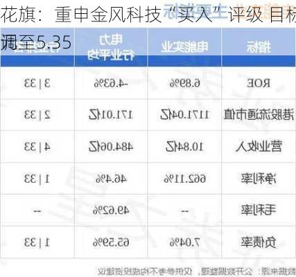 花旗：重申金风科技“买入”评级 目标价上调至5.35
元