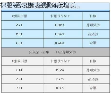 棉花-需求端表现略有改
，服装类出口金额有所增长