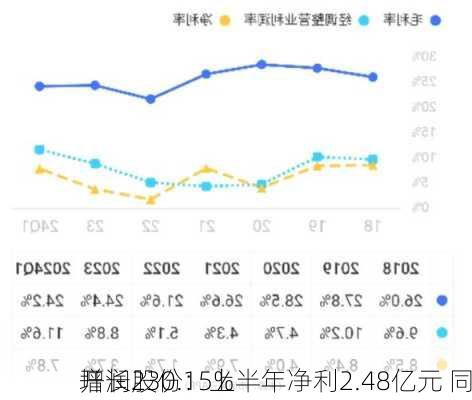 开润股份：上半年净利2.48亿元 同
增长230.15%