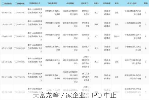 天富龙等 7 家企业：IPO 中止