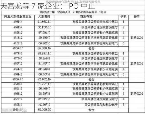 天富龙等 7 家企业：IPO 中止