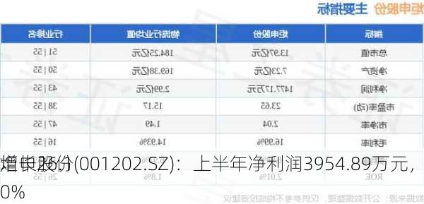 炬申股份(001202.SZ)：上半年净利润3954.89万元，同
增长26.10%